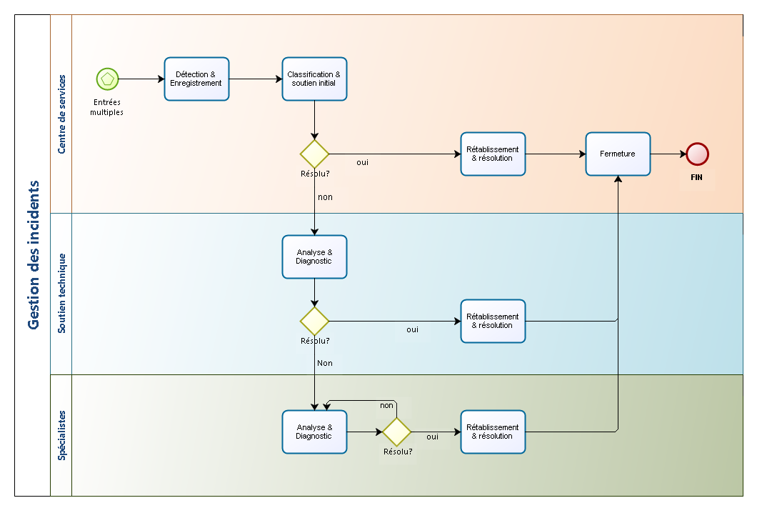 Gestion Des Incidents - Processus ITIL® | Doc - Octopus